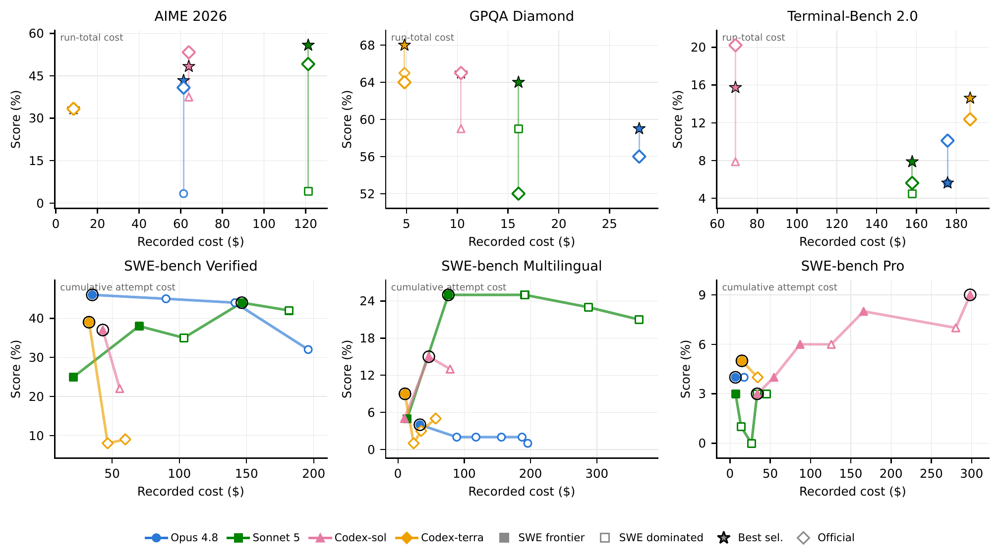 Candidate selection score versus cumulative Tinker cost for six benchmarks.