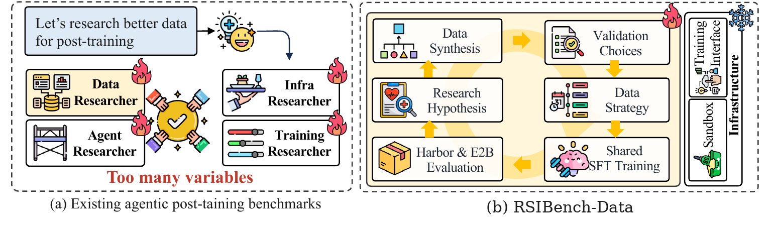 Comparison of existing agentic post-training benchmarks, where many variables change, and RSIBench-Data, which fixes training infrastructure and opens the data research loop.