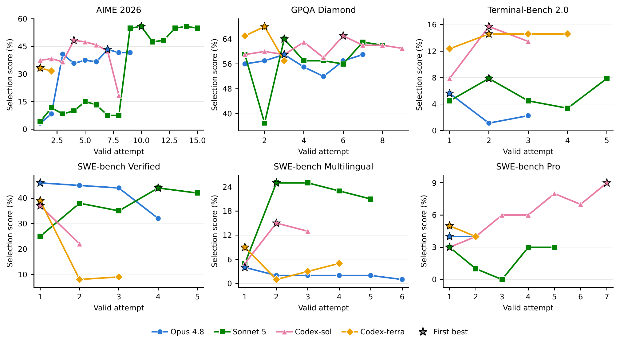 Selection score trajectories across valid attempts for six benchmarks.